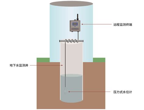 地下水井深度|地下水环境监测井建井技术指南 （试行）